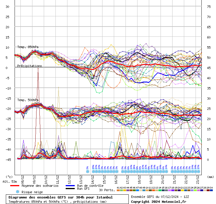 Diagramme GEFS