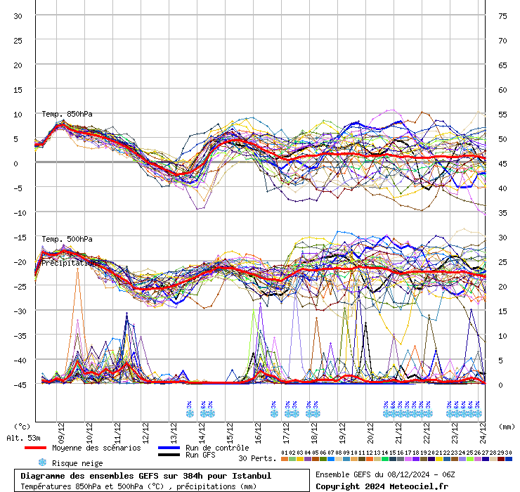 Diagramme GEFS