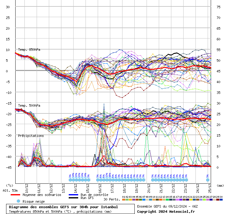 Diagramme GEFS