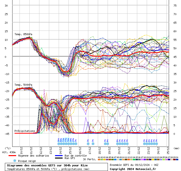 Diagramme GEFS