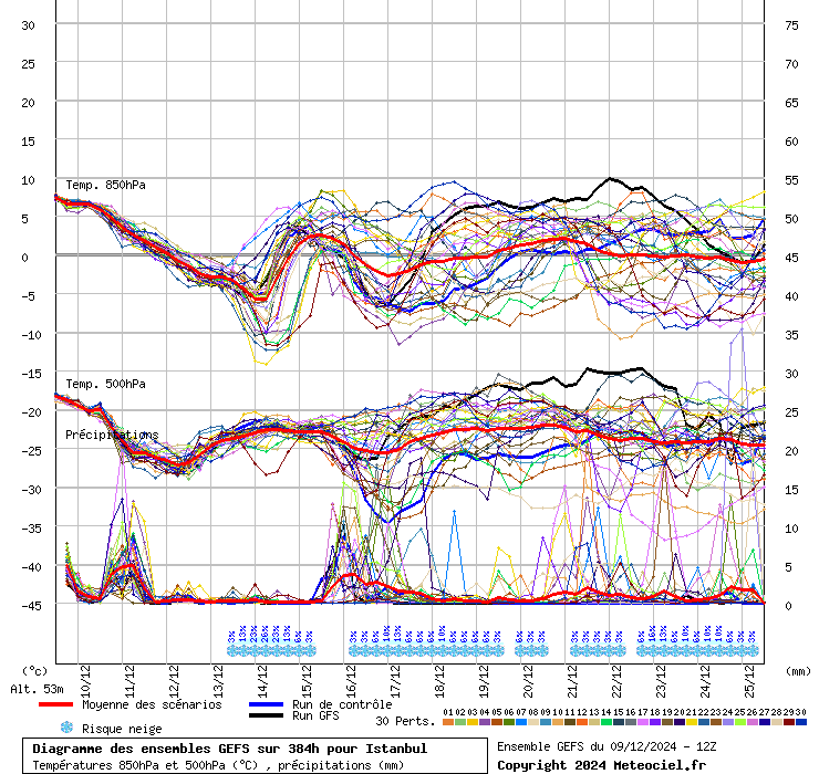 Diagramme GEFS