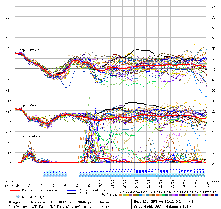 Diagramme GEFS