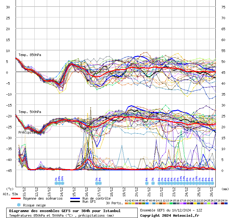 Diagramme GEFS
