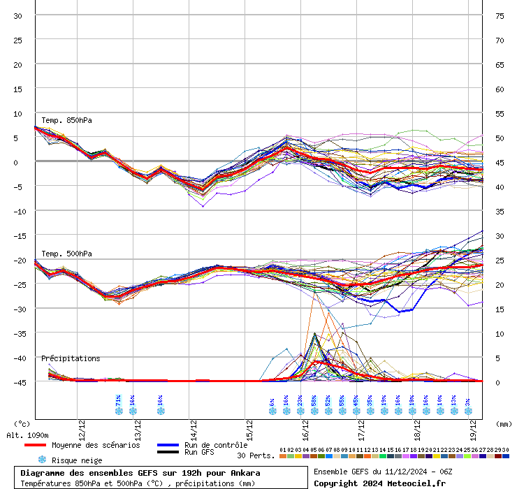 Diagramme GEFS