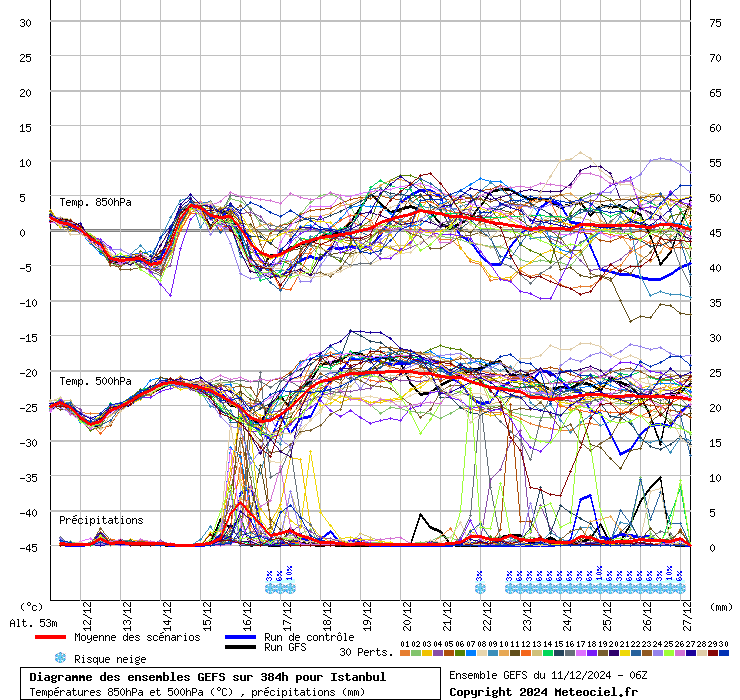 Diagramme GEFS