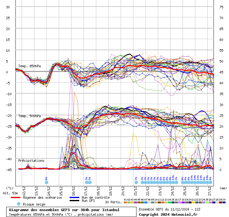 Diagramme GEFS