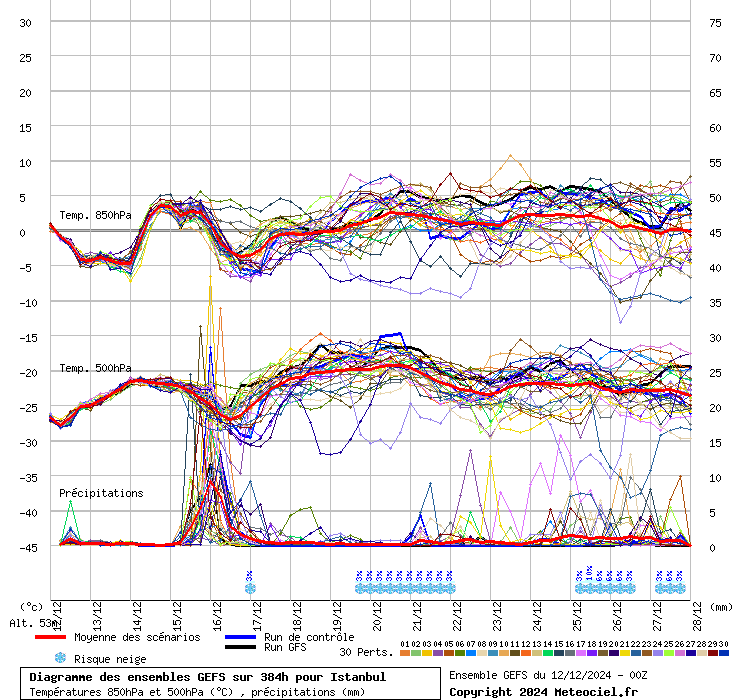 Diagramme GEFS