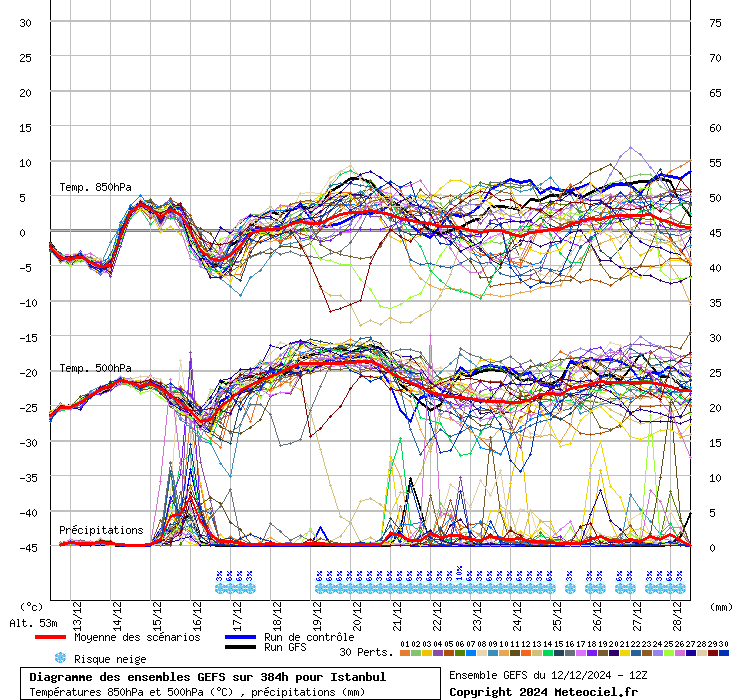 Diagramme GEFS