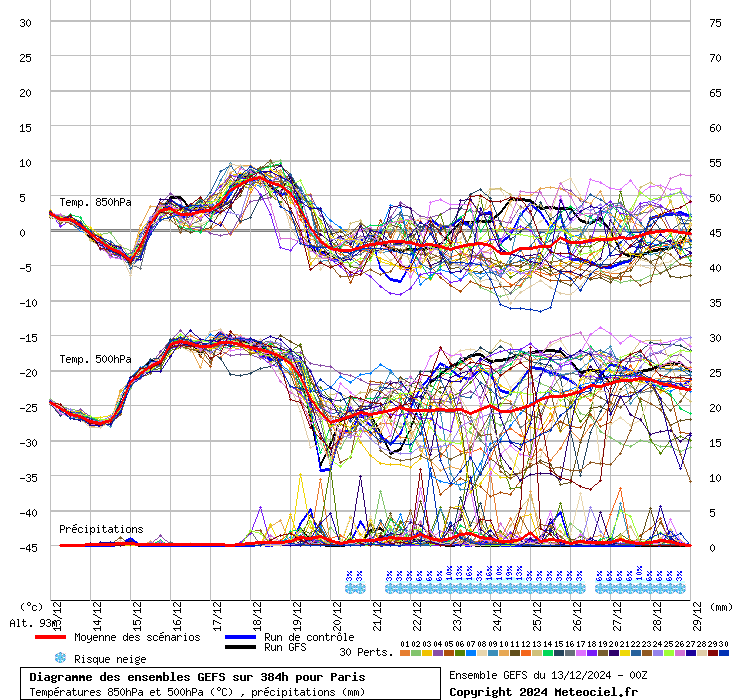 Diagramme GEFS