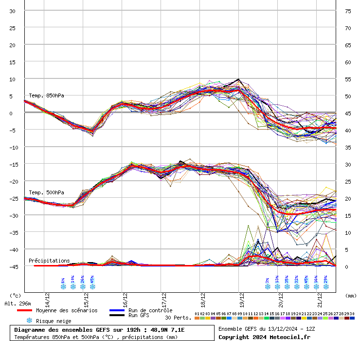 Diagramme GEFS