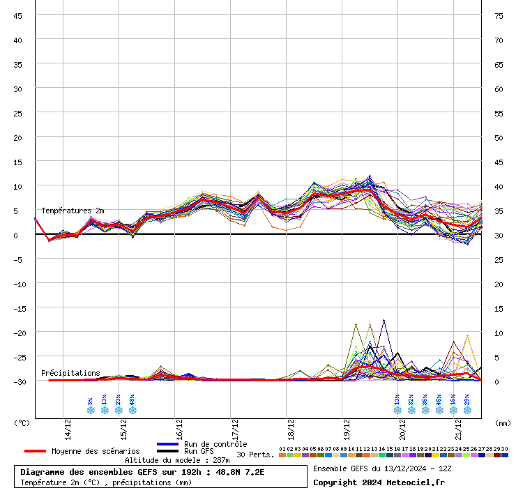 Diagramme GEFS