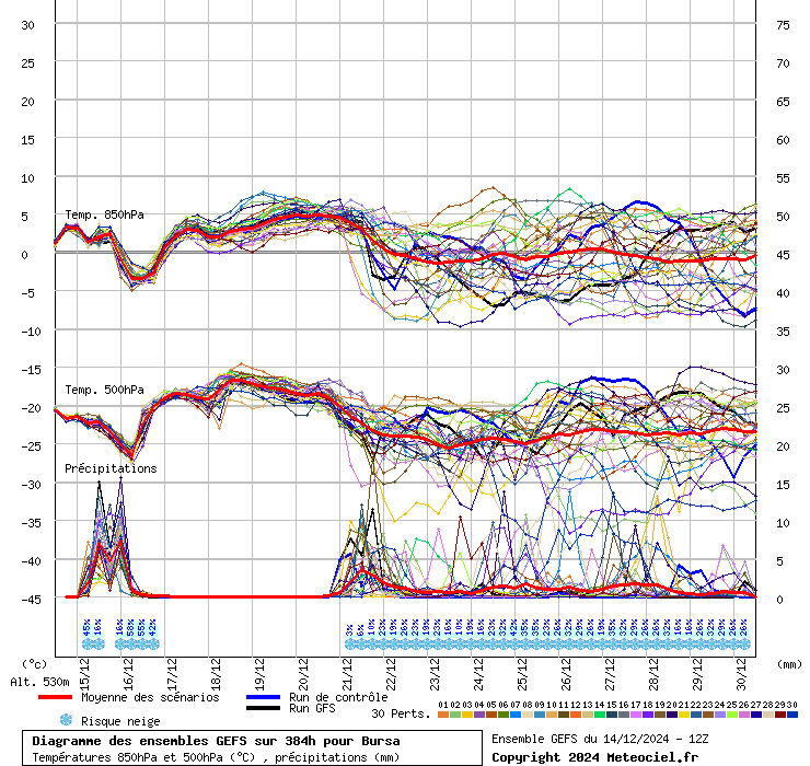 Diagramme GEFS