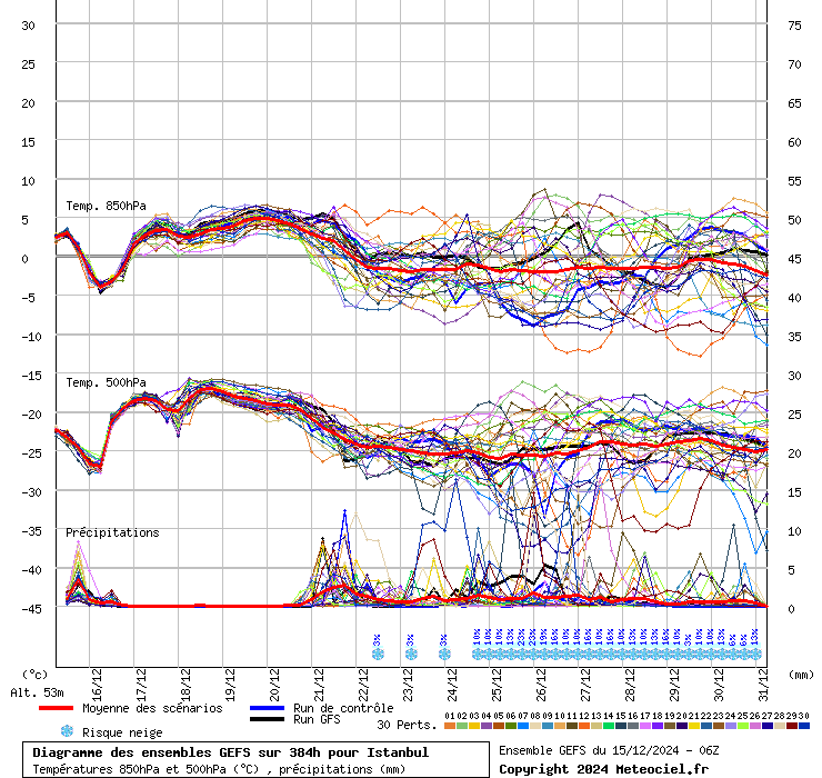 Diagramme GEFS