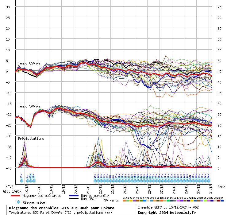 Diagramme GEFS