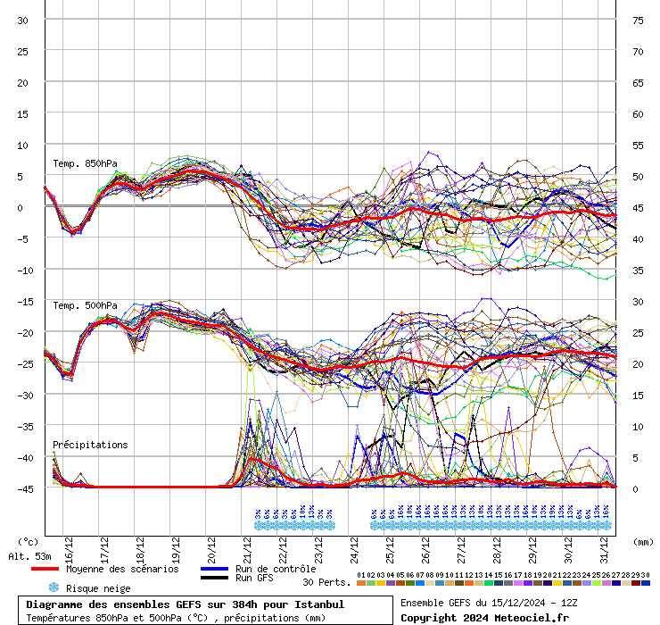 Diagramme GEFS