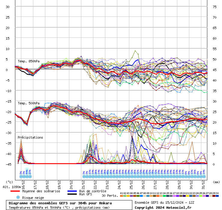 Diagramme GEFS
