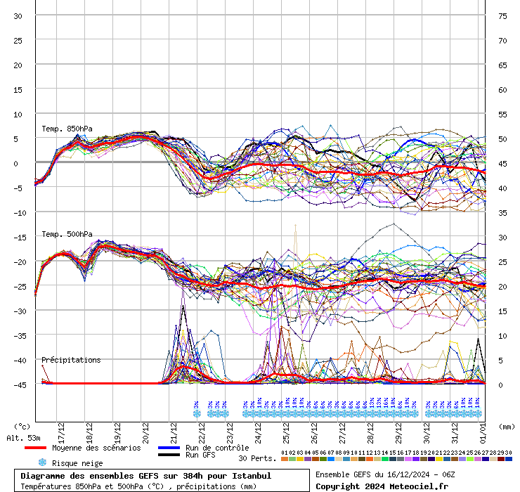 Diagramme GEFS