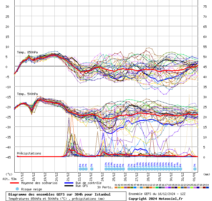 Diagramme GEFS