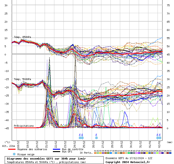 Diagramme GEFS