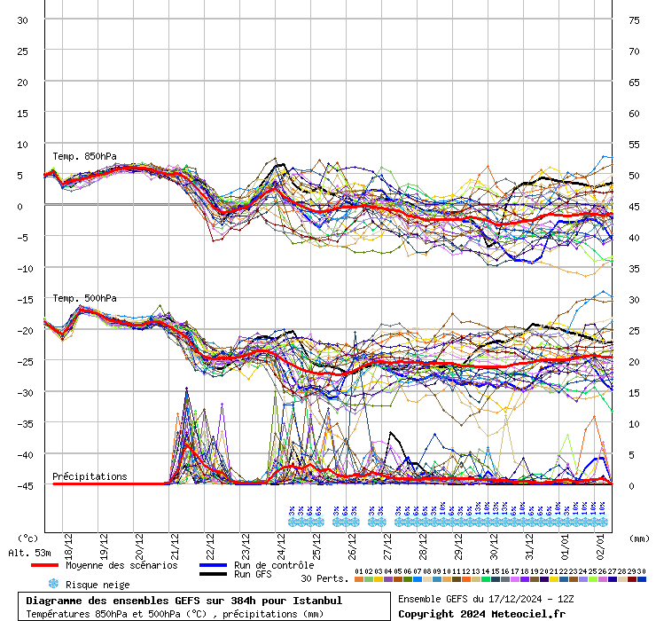 Diagramme GEFS
