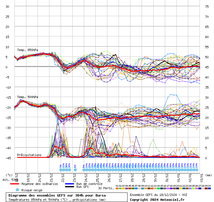 Diagramme GEFS