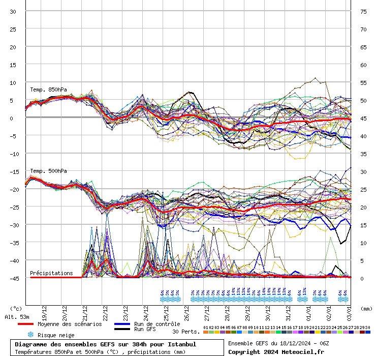 Diagramme GEFS