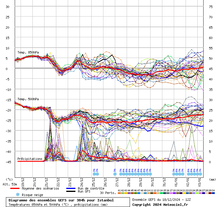 Diagramme GEFS
