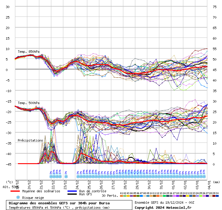 Diagramme GEFS