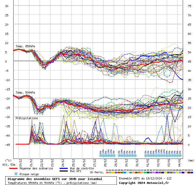 Diagramme GEFS