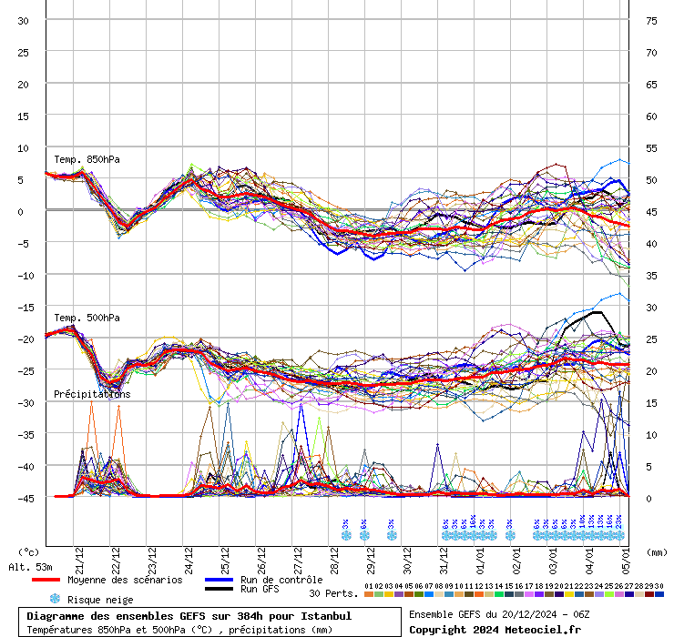 Diagramme GEFS