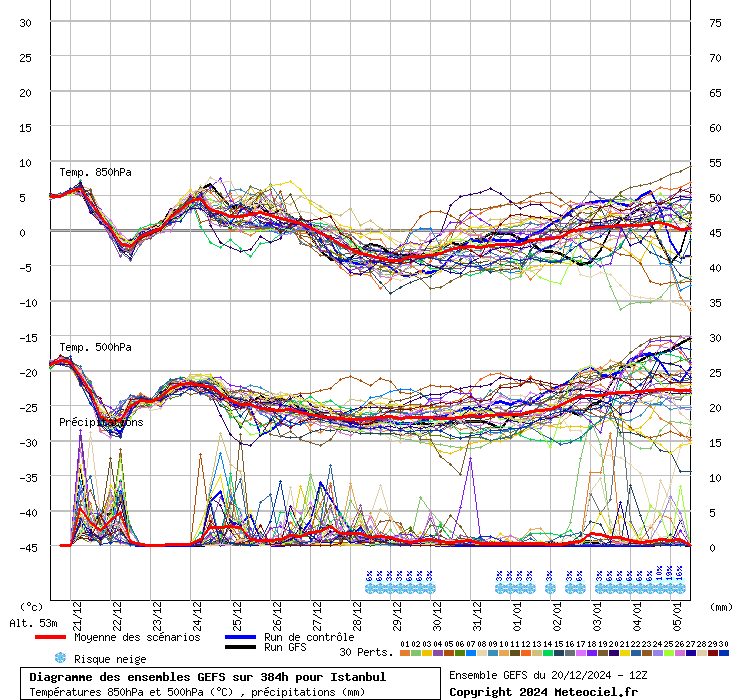 Diagramme GEFS