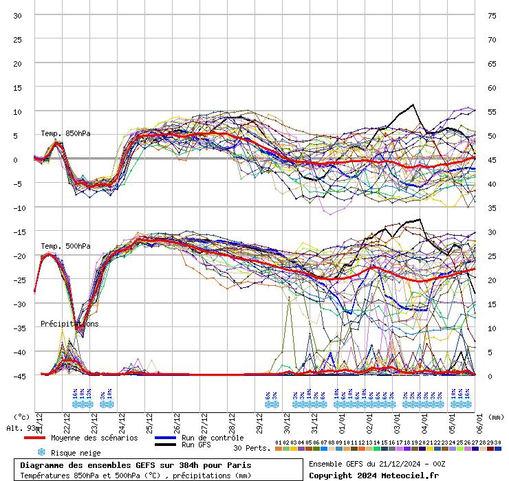 Diagramme GEFS