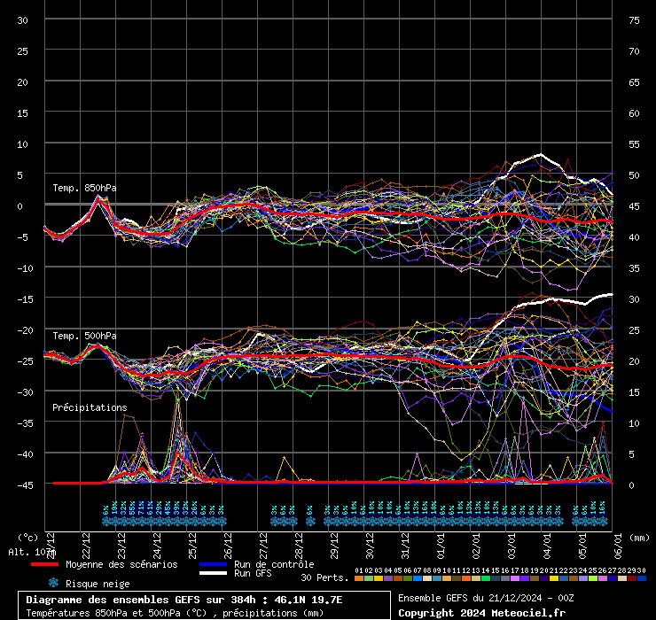 Ensembles des GFS von NCEP