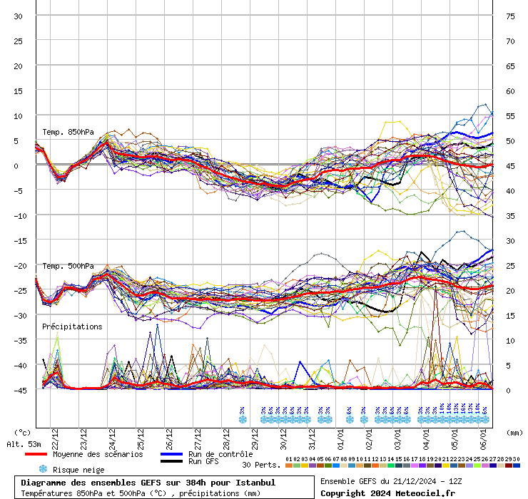 Diagramme GEFS