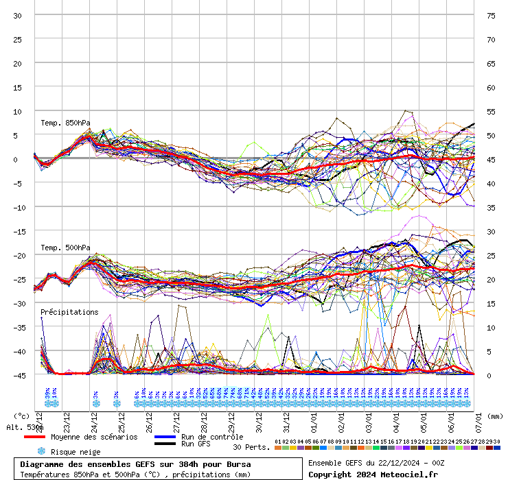 Diagramme GEFS