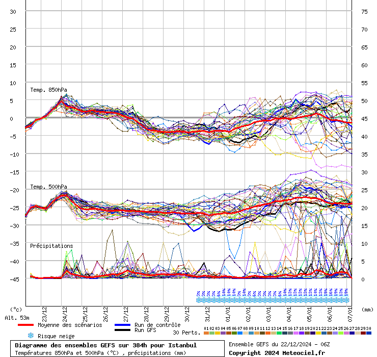 Diagramme GEFS