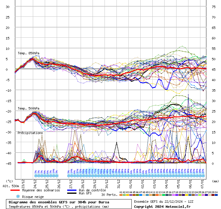 Diagramme GEFS