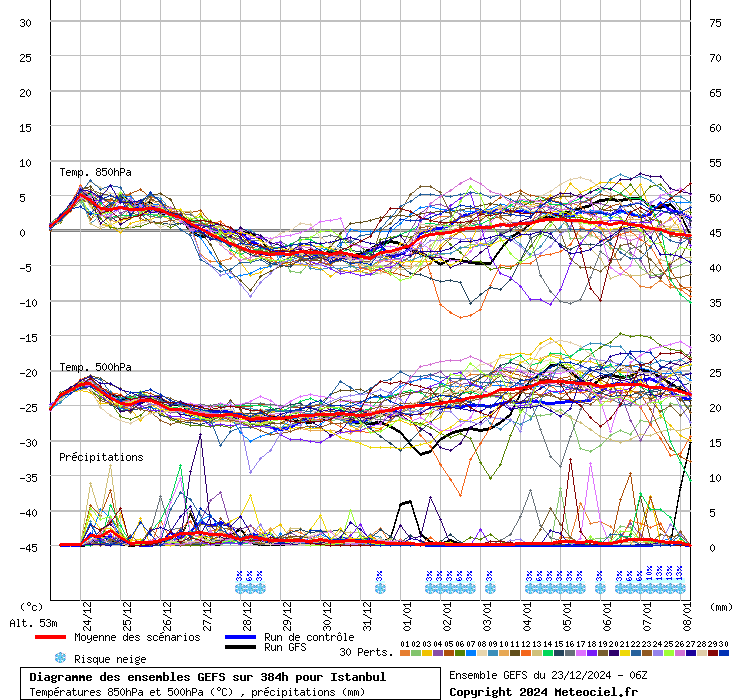 Diagramme GEFS