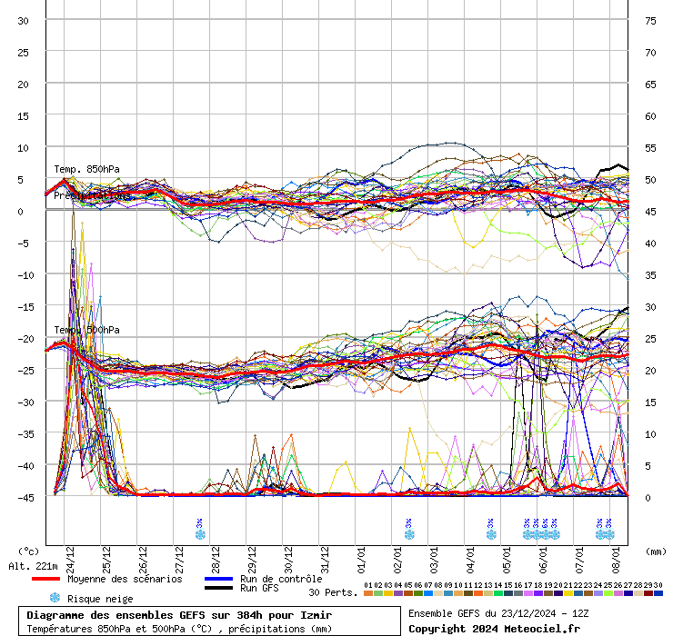 Diagramme GEFS