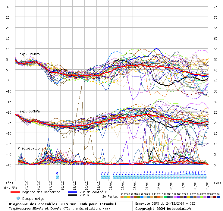 Diagramme GEFS