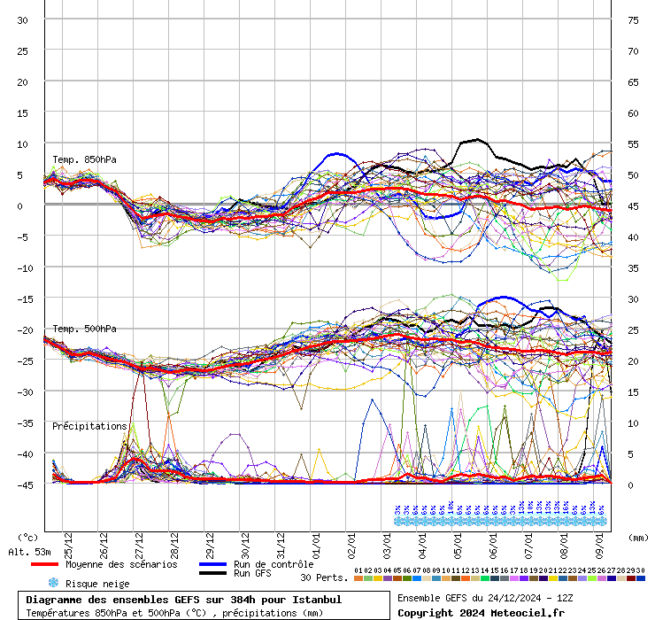 Diagramme GEFS