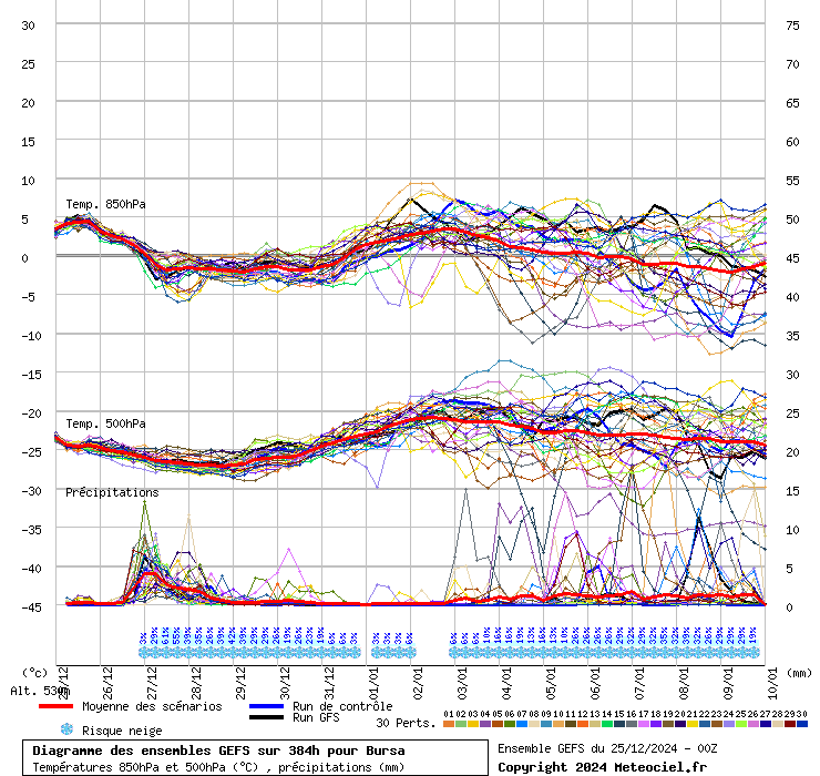 Diagramme GEFS