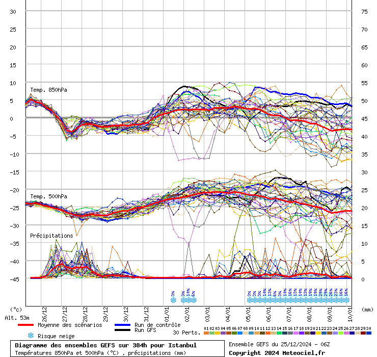 Diagramme GEFS
