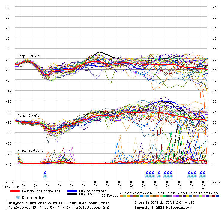 Diagramme GEFS