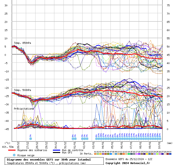 Diagramme GEFS