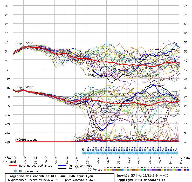 Diagramme GEFS