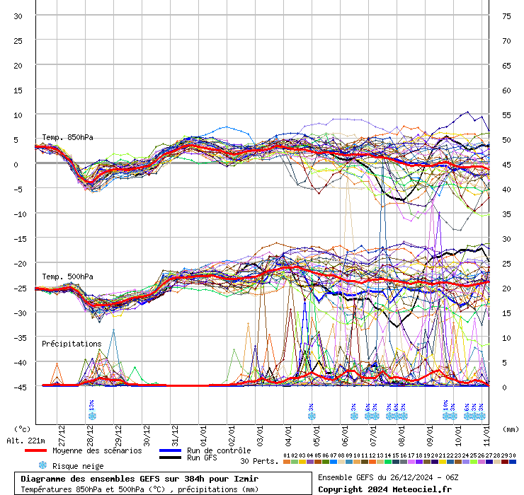 Diagramme GEFS