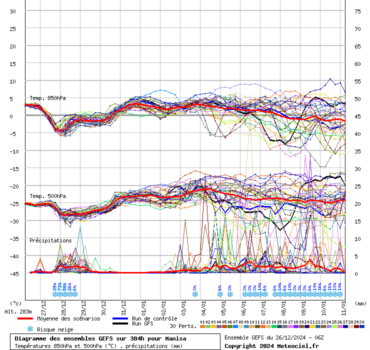 Diagramme GEFS