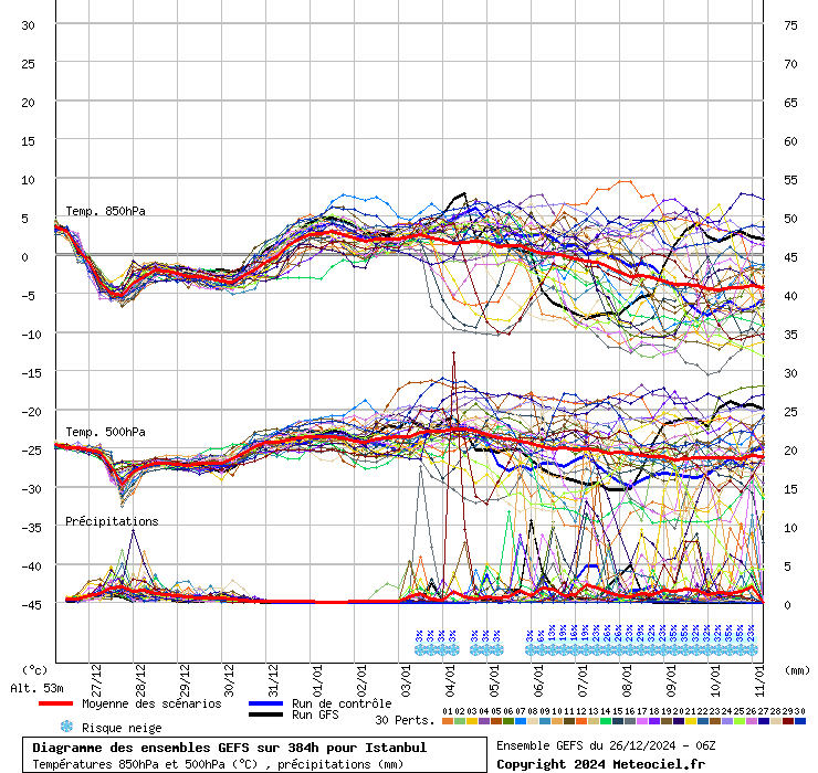 Diagramme GEFS