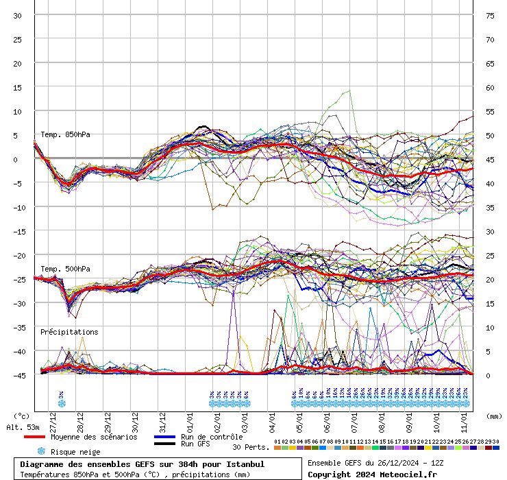 Diagramme GEFS